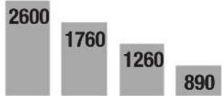 PARKSIDE PDB 100 B1 - Selectie van het juiste toerental: - 2