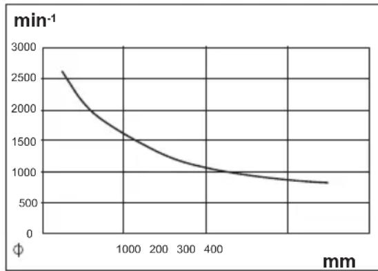 PARKSIDE PDB 100 B1 - Elegir la velocidad adecuada: - 1