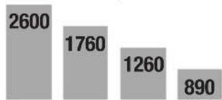 PARKSIDE PDB 100 B1 - Selezione del numero di giri corretto: - 2