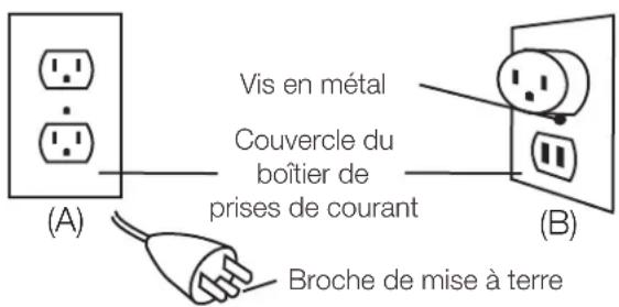 (A) Vis en métal Couvercle du boîtier de prises de courant (B) Broche de mise à terre