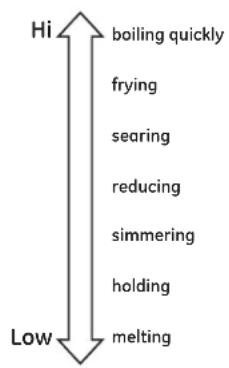 GE Profile PHP6036DWBB - Selecting Surface Unit Setting - 1