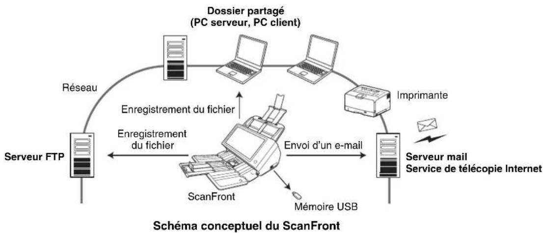 CANON imageFORMULA ScanFront 400 CAC/PIV - À propos du ScanFront 400 - 1