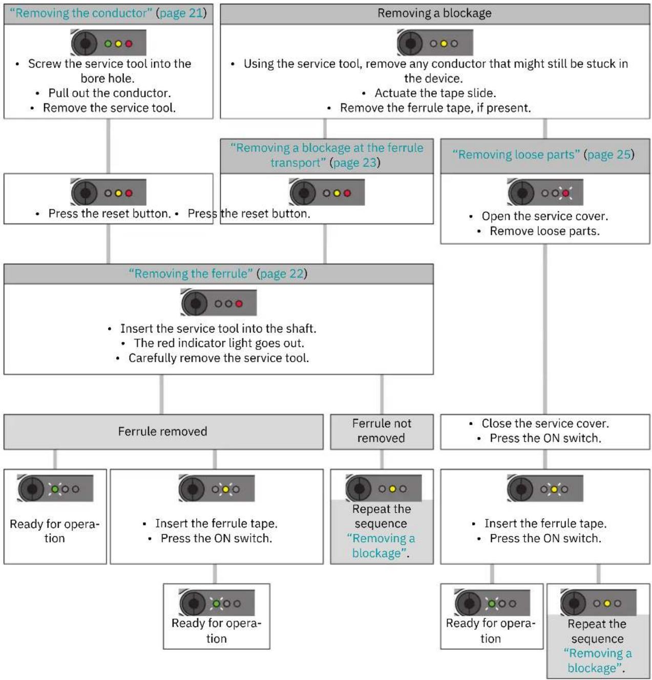 Phoenix Contact CF CRIMPHANDY - Troubleshooting sequences - 1
