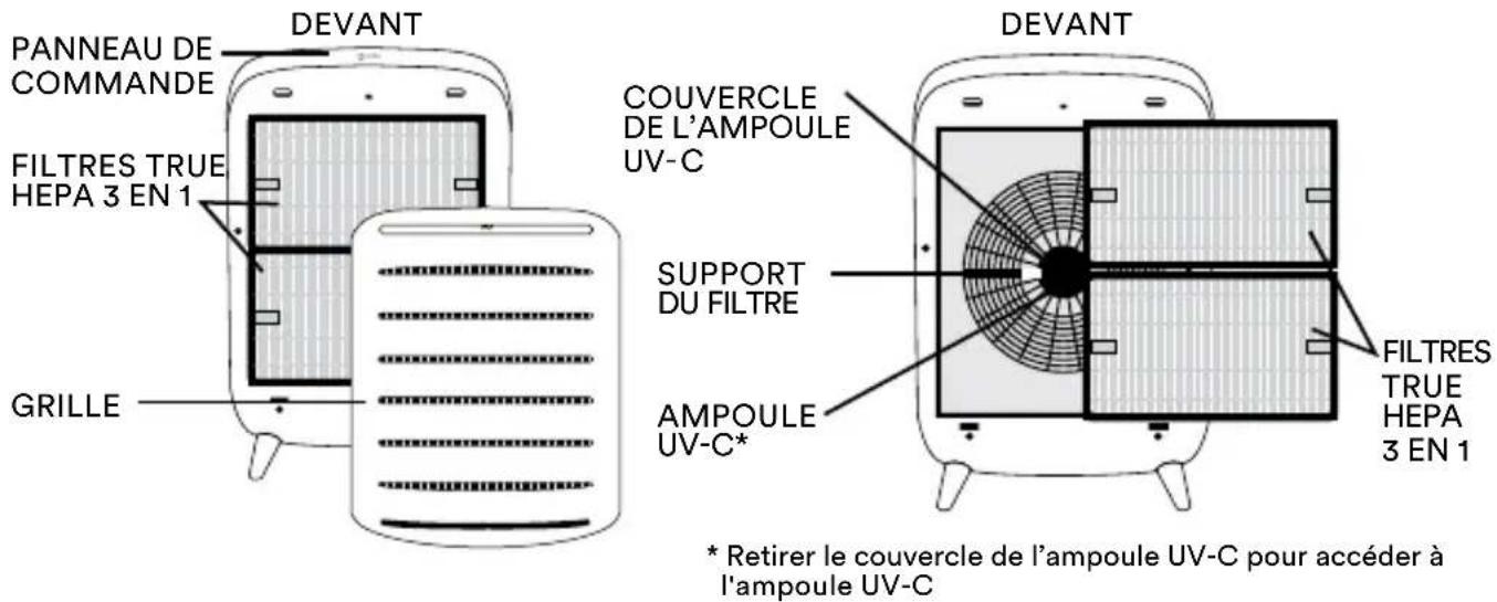 PANNEAU DE COMMANDE DEVANT FILTRES TRUE HEPA 3 EN 1 GRILLE COUVERCLE DE L'AMPOULE UV-C SUPPORT DU FILTRE AMPOULE UV-C* DEVANT FILTRES TRUE HEPA 3 EN 1 * Retirer le couvercle de l'ampoule UV-C pour accéder à l'ampoule UV-C