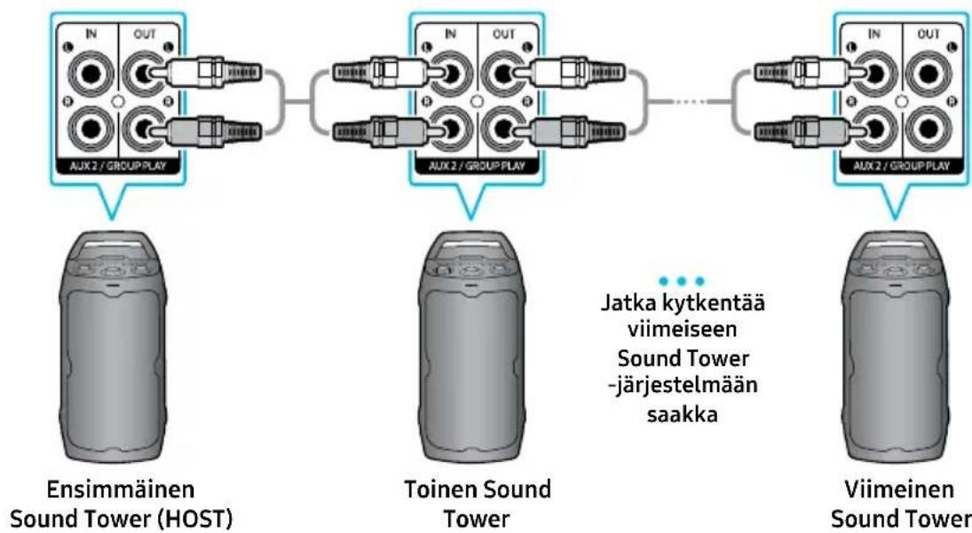 SAMSUNG MX-ST40F - Langallisen Group Play -tilan kytkeminen - 1