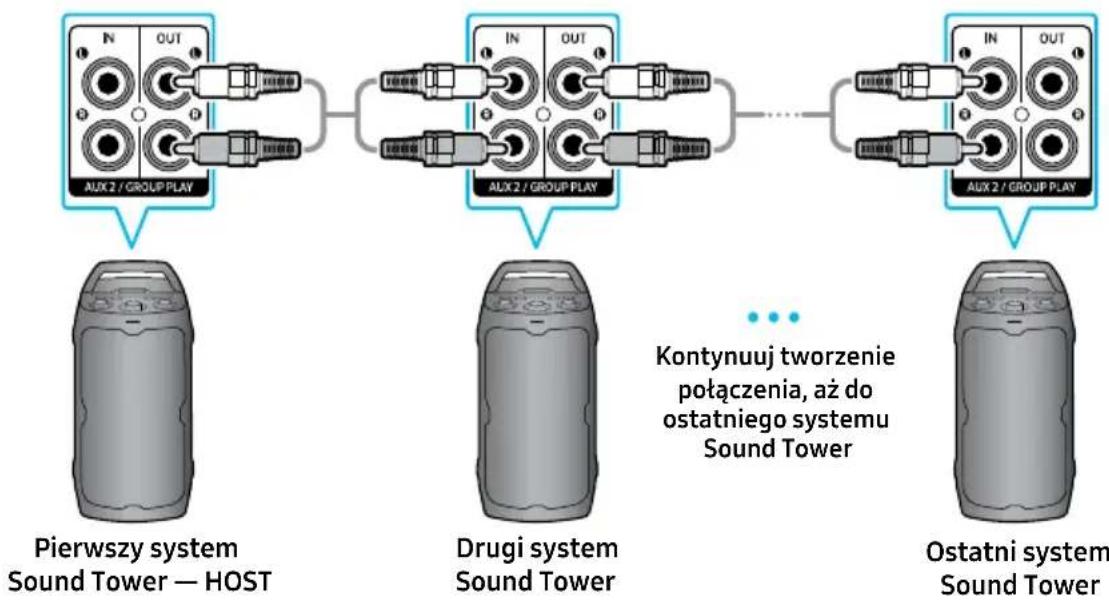 SAMSUNG MX-ST40F - Podłączanie w trybie przewodowego Group Play - 1