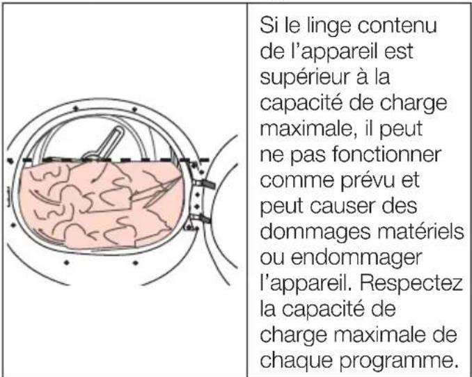 Si le linge contenu de l'appareil est supérieur à la capacité de charge maximale, il peut ne pas fonctionner comme prévu et peut causer des dommages matériels ou endommager l'appareil. Respectez la capacité de charge maximale de chaque programme.