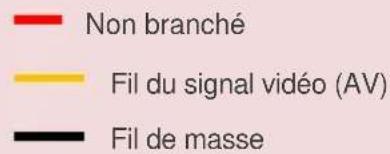 Non branché Fil du signal vidéo (AV) Fil de masse
