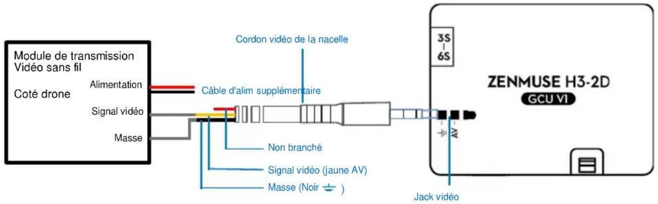 Module de transmission Vidéo sans fil Coté drone Alimentation Signal vidéo Masse Câble d'alim supplémentaire Cordon vidéo de la nacelle Non branché Signal vidéo (jaune AV) Masse (Noir ← ) Jack vidéo ZENMUSE H3-2D GCU VI 3S 6S AV