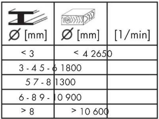 PARKSIDE PTBM 400 B1 - Empfohlene Drehzahlen für verschiedene Bohrergrößen und Materialien: - 1
