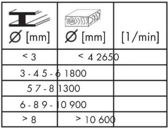 PARKSIDE PTBM 400 B1 - Turațiile recomandate pentru diferite dimensiuni ale burghiului și materiale: - 1