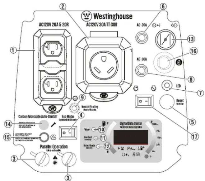 WESTINGHOUSE iGen2800DFc - To restore electrical output after an overload: - 1
