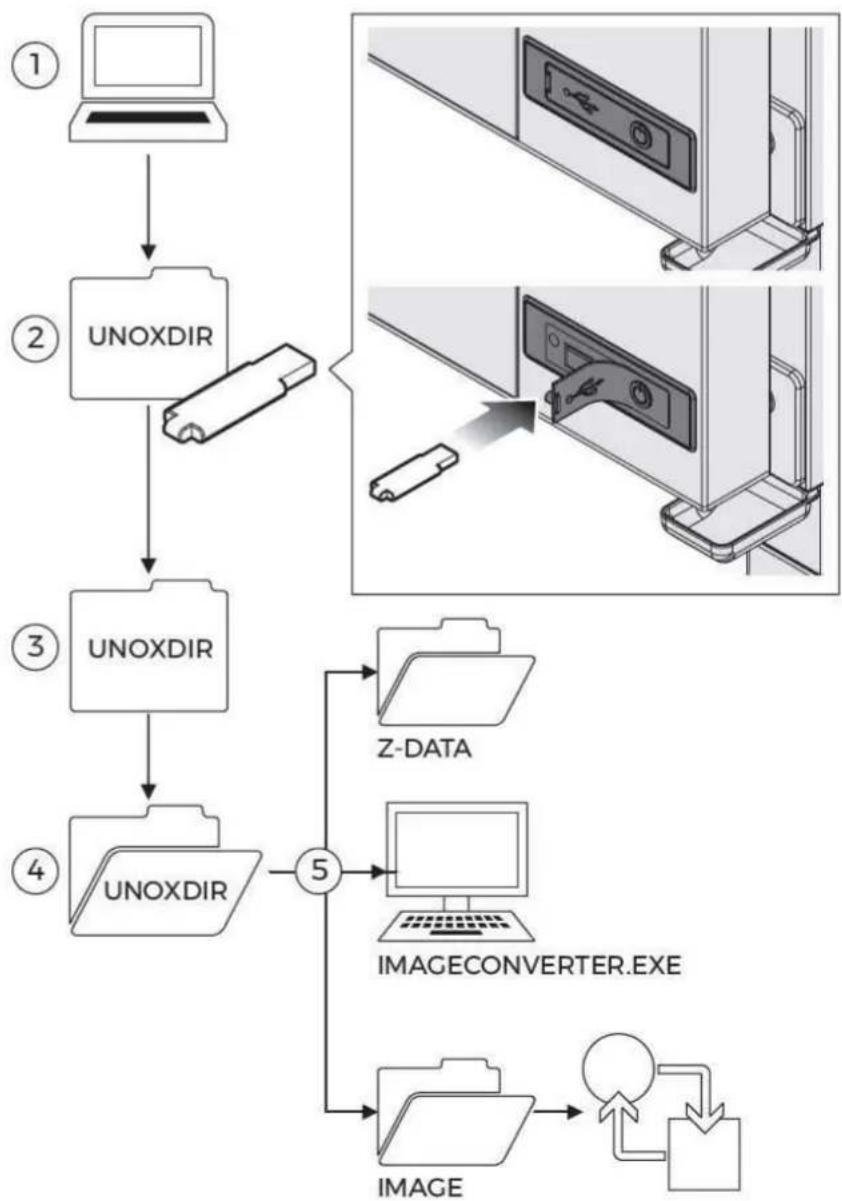 Unox CHEFTOP MIND.Maps PLUS XEVC-1011-GPRM - USB - 2