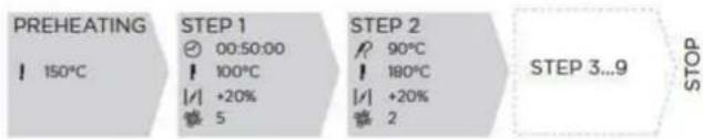 Unox CHEFTOP MIND.Maps PLUS XEVC-1011-GPLM-MS - Utilisation | Menu SET - 2