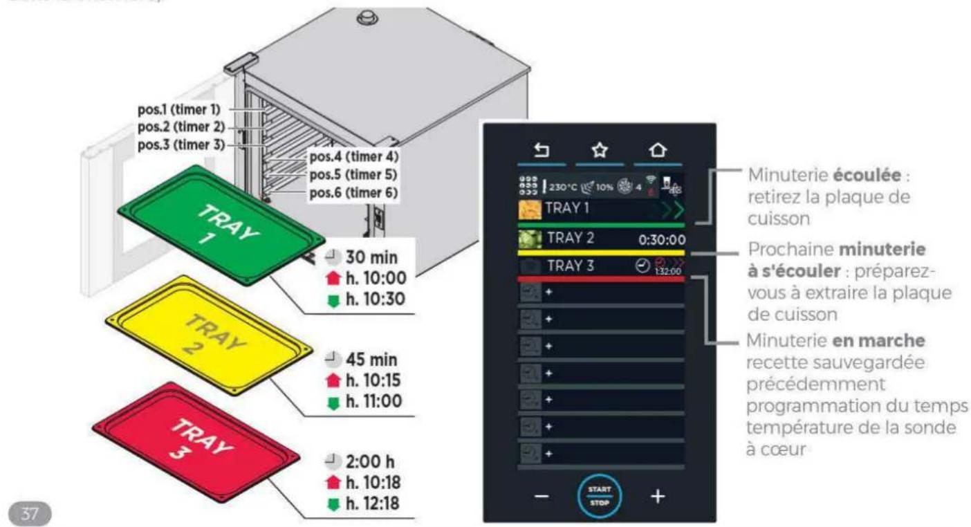 Unox CHEFTOP MIND.Maps BIG PLUS XAVL-2021-GPRS - Utilisation | Menu MULTI TIME - 2