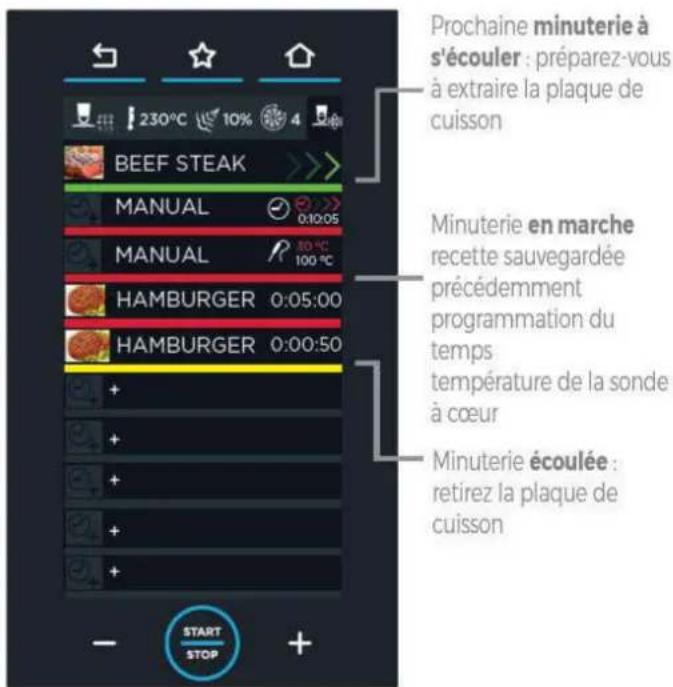 Unox CHEFTOP MIND.Maps PLUS XAVC-0621-EPRM - La couleur indique : - 1
