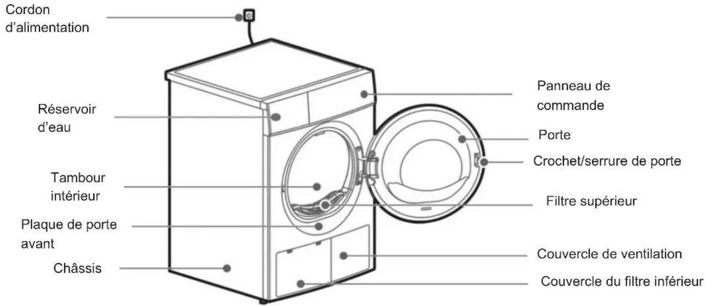 Cordon d'alimentation Réservoir d'eau Tambour intérieur Plaque de porte avant Châssis Panneau de commande Porte Crochet/serrure de porte Filtre supérieur Couvercle de ventilation Couvercle du filtre inférieur