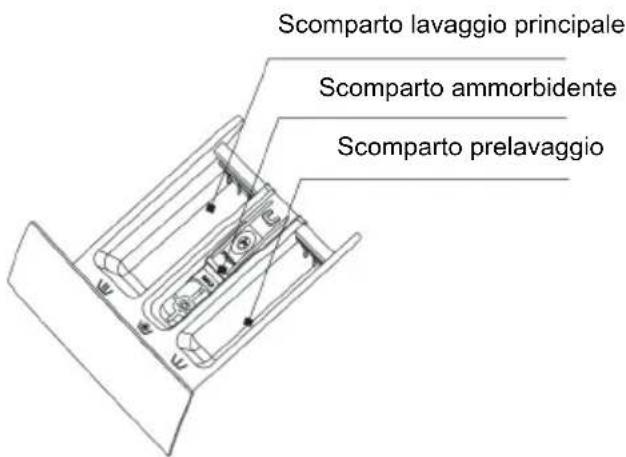 Scomparto lavaggio principale Scomparto ammorbidente Scomparto prelavaggio