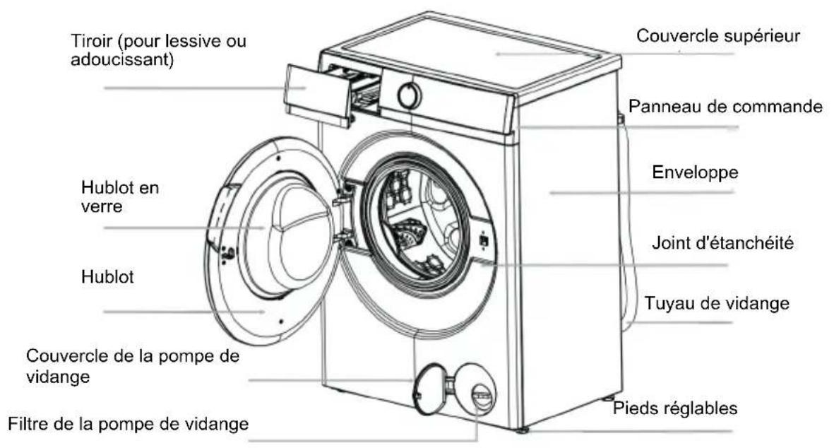 Tiroir (pour lessive ou adoucissant) Couvercle supérieur Panneau de commande Enveloppe Hublot en verre Joint d'étanchéité Hublot Tuyau de vidange Couvercle de la pompe de vidange Filtre de la pompe de vidange Pieds réglables