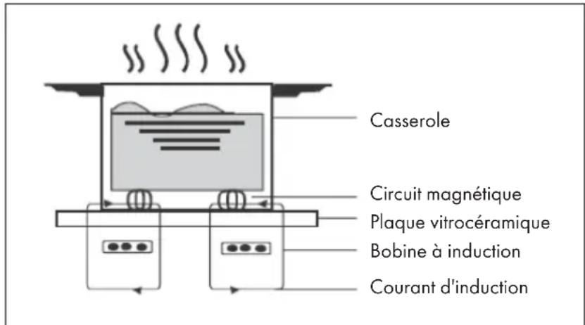 Klarstein Chef-Fusion - PRINCIPE DE FONCTIONNEMENT - 1