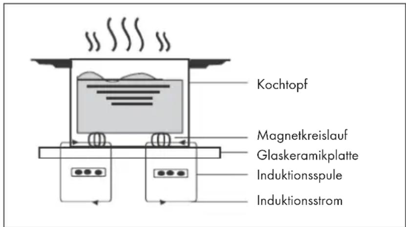 Klarstein Chef-Fusion - FUNKTIONSWEISE - 1