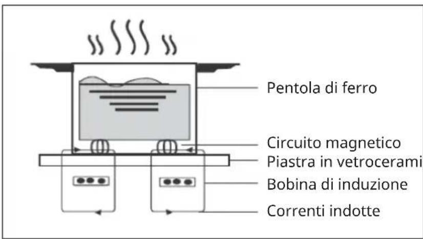 Klarstein Delicatessa Paella - QUALCHE PAROLA SULLA COTTURA A INDUZIONE - 1