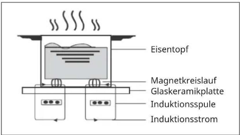 Klarstein Delicatessa Paella - ÜBER DAS INDUKTIONSKOCHEN - 1