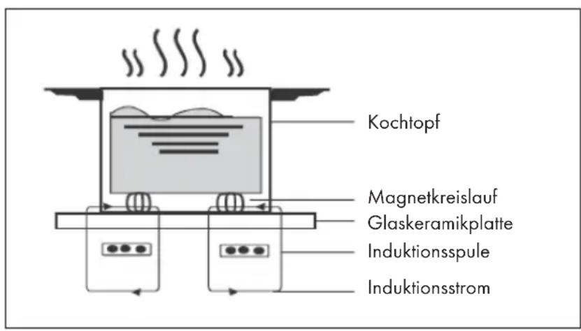 Klarstein Delicatessa 90 Hybrid - FUNKTIONSWEISE - 1