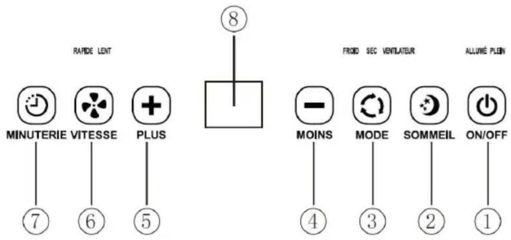 RAPDE LENT MINUTERIE VITESSE PLUS ⑦ ⑥ ⑤ ⑧ FROID SEC VENTILATEUR ALLUMÉ PLEIN MOINS MODE SOMMEIL ON/OFF ④ ③ ② ①