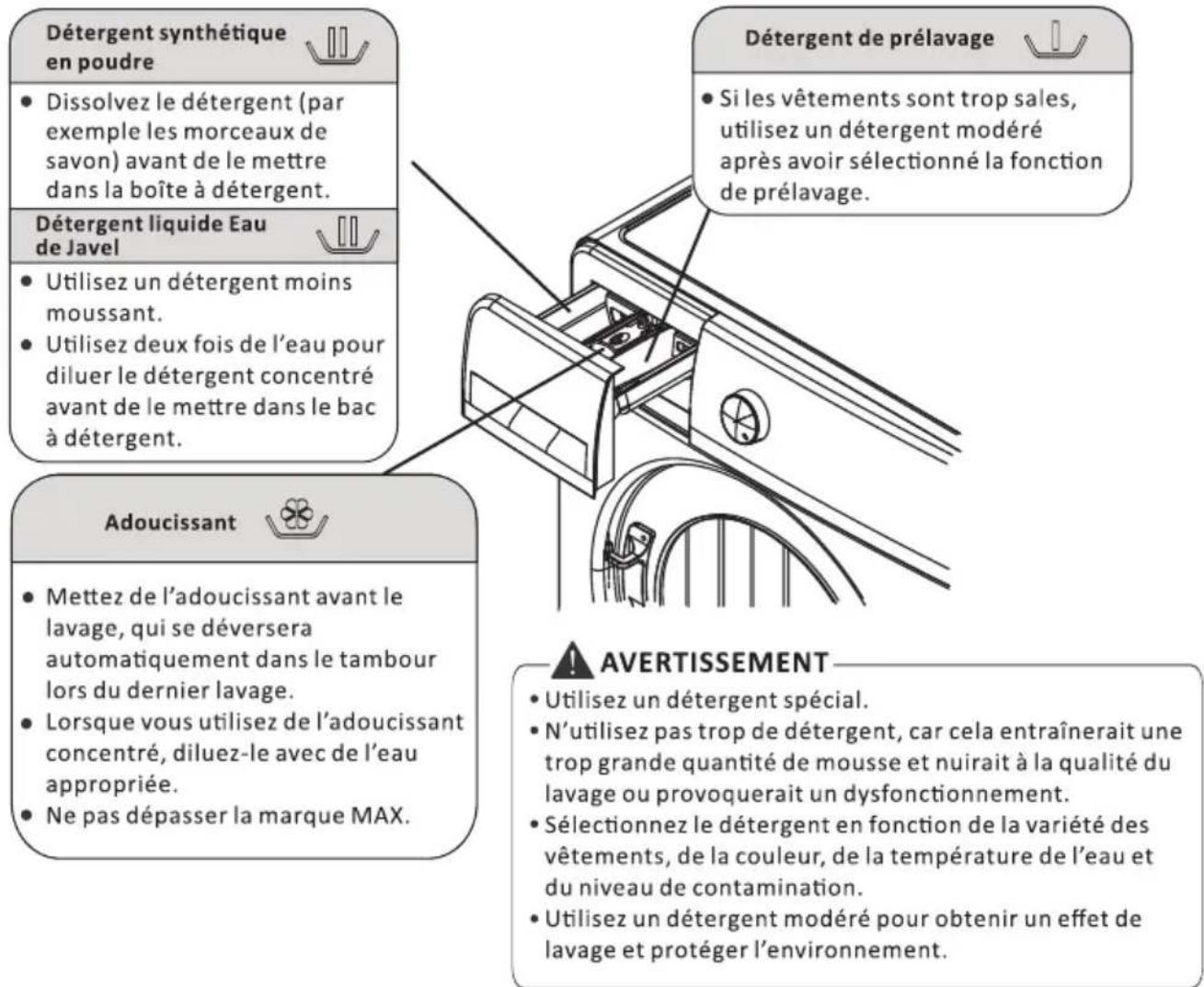 FAR GLF610S24W - Sélection et ajout de détergent - 1
