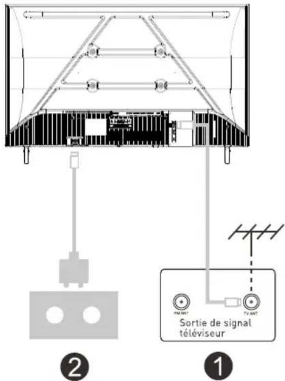 Sortie de signal téléviseur ② ①