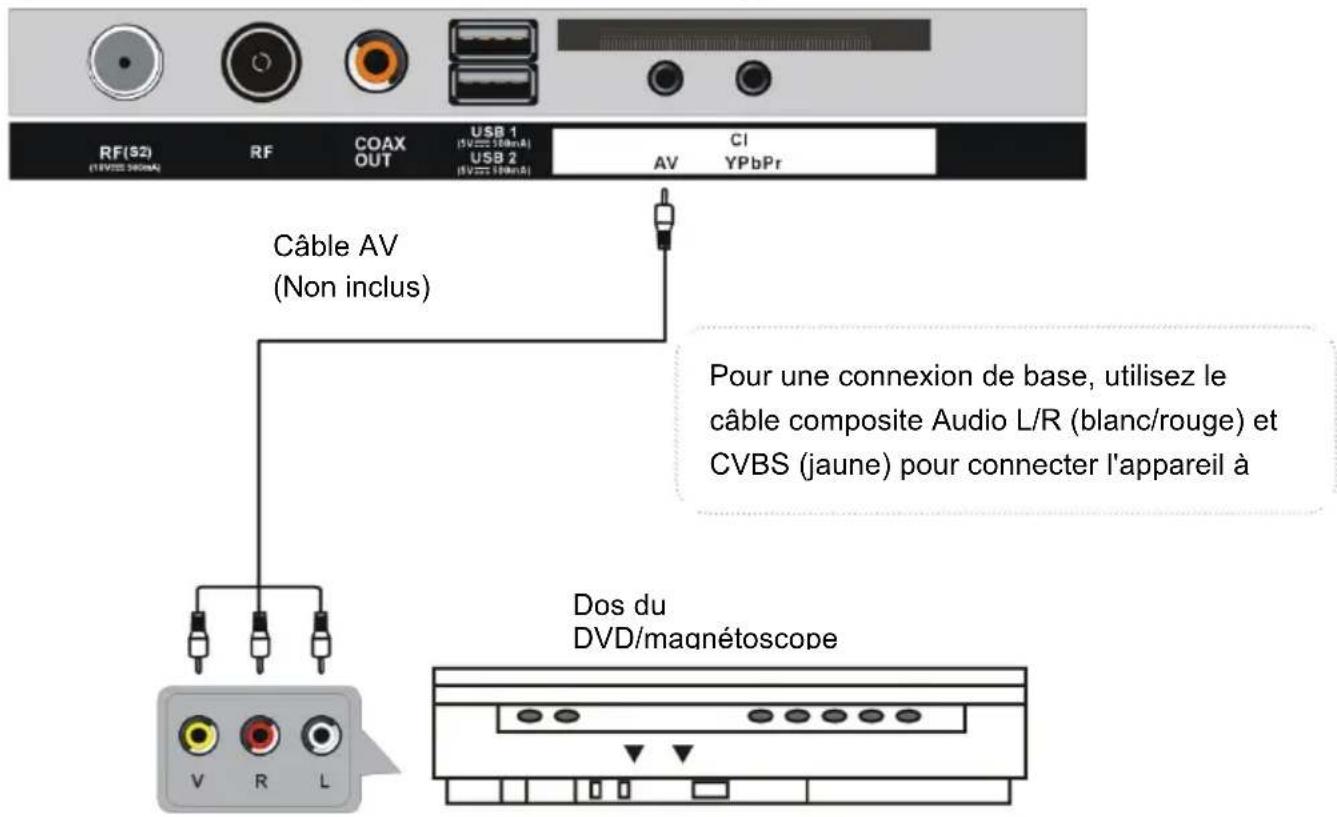 RF(S2) (19V25 300mA) RF COAX OUT USB 1 (Vrms/10mA) USB 2 (Vrms/10mA) AV CI YPbPr Câble AV (Non inclus) Pour une connexion de base, utilisez le câble composite Audio L/R (blanc/rouge) et CVBS (jaune) pour connecter l'appareil à Dos du DVD/magnétoscope