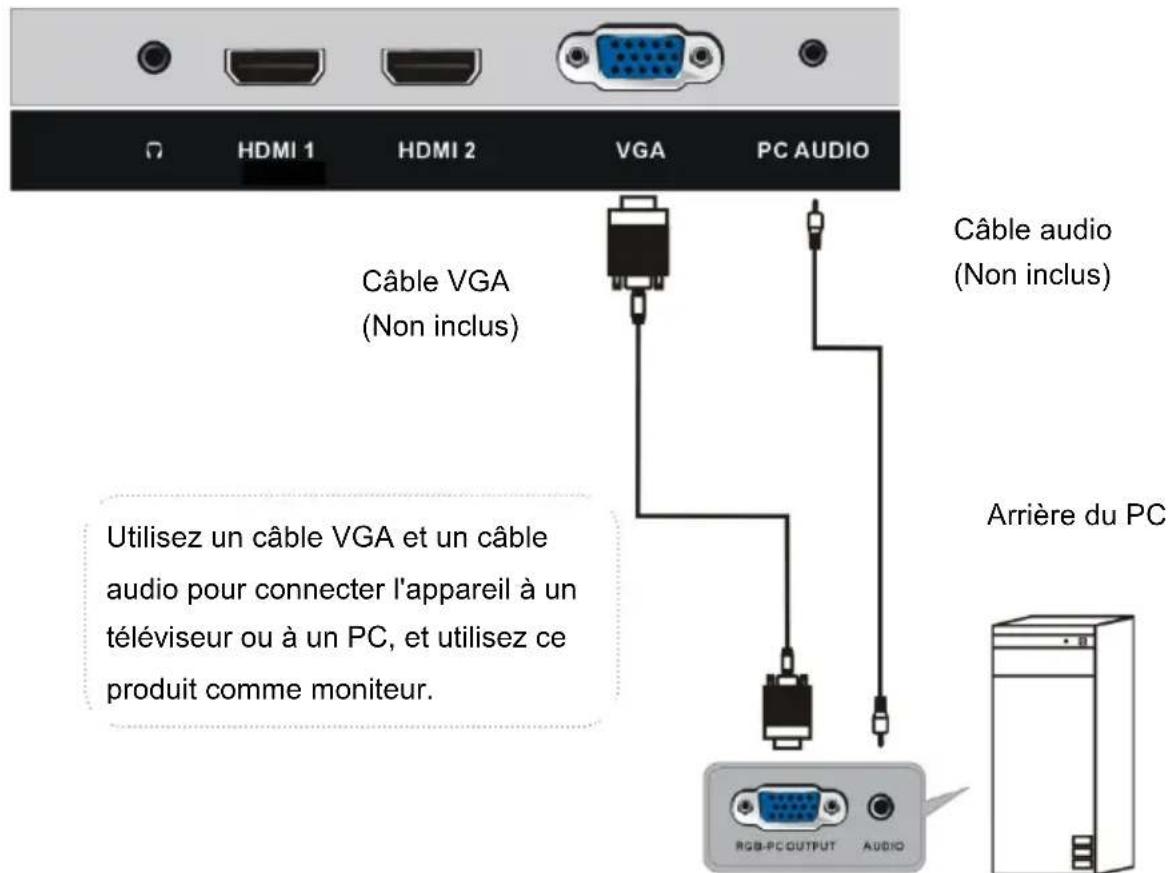 HDMI 1 HDMI 2 VGA PC AUDIO Câble VGA (Non inclus) Utilisez un câble VGA et un câble audio pour connecter l'appareil à un téléviseur ou à un PC, et utilisez ce produit comme moniteur. Câble audio (Non inclus) Arrière du PC RGB-PC OUTPUT AUDIO