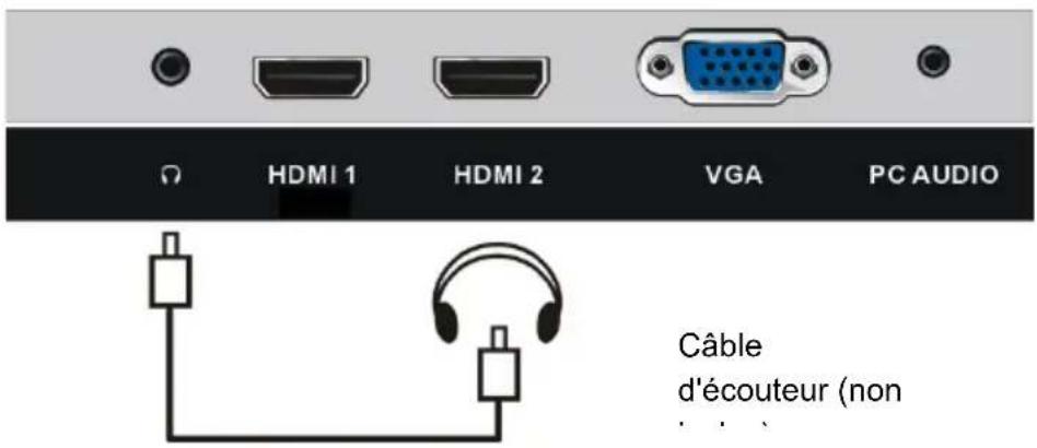 Ω HDMI 1 HDMI 2 VGA PC AUDIO Câble d'écouteur (non