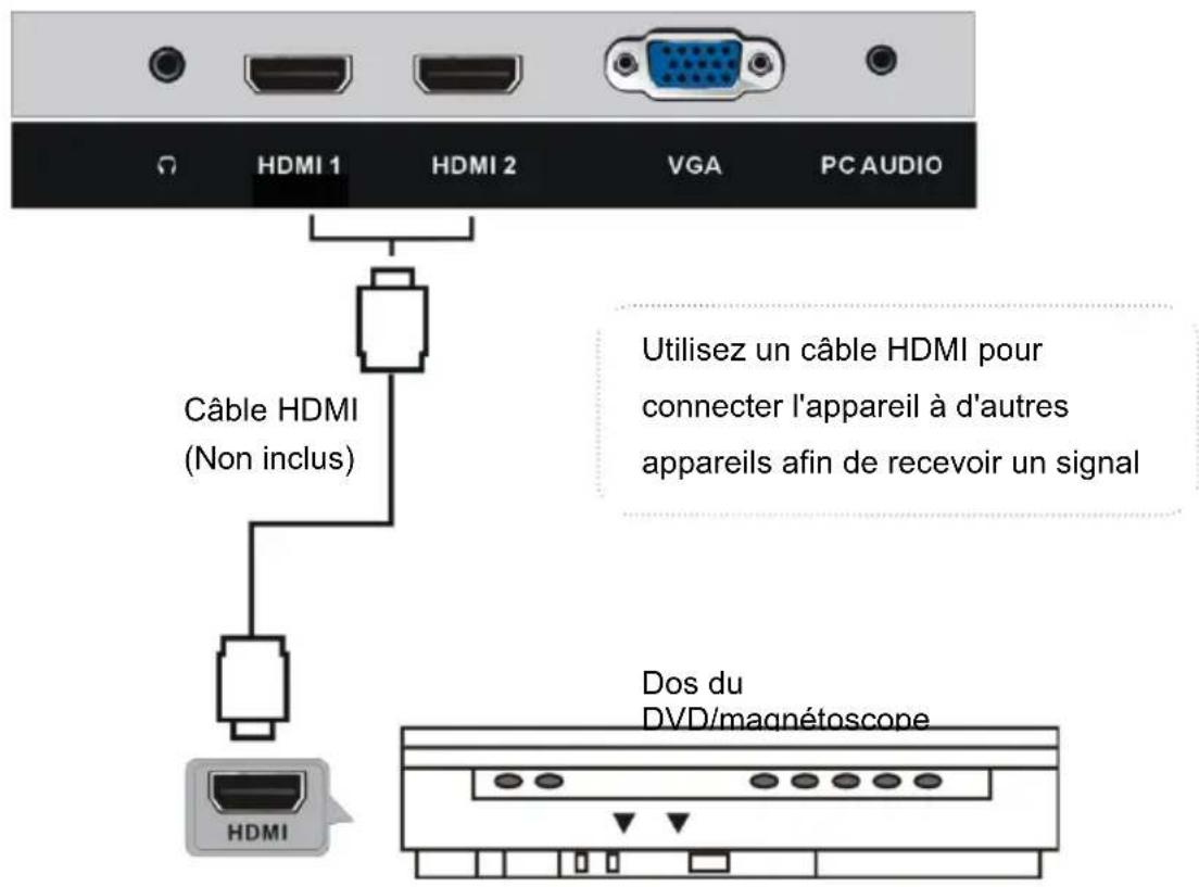 HDMI 1 HDMI 2 VGA PC AUDIO Câble HDMI (Non inclus) Utilisez un câble HDMI pour connecter l'appareil à d'autres appareils afin de recevoir un signal Dios du DVD/magnétoscope HDMI