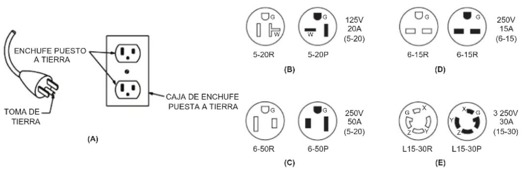 Mi-T-M AM1-PE15-08M - EJEMPLOS DE LOS ENCHUFES POSIBLES DE LA CUERDA Y DEL RECEPTÁCULO CORRESPONDIENTE - 1