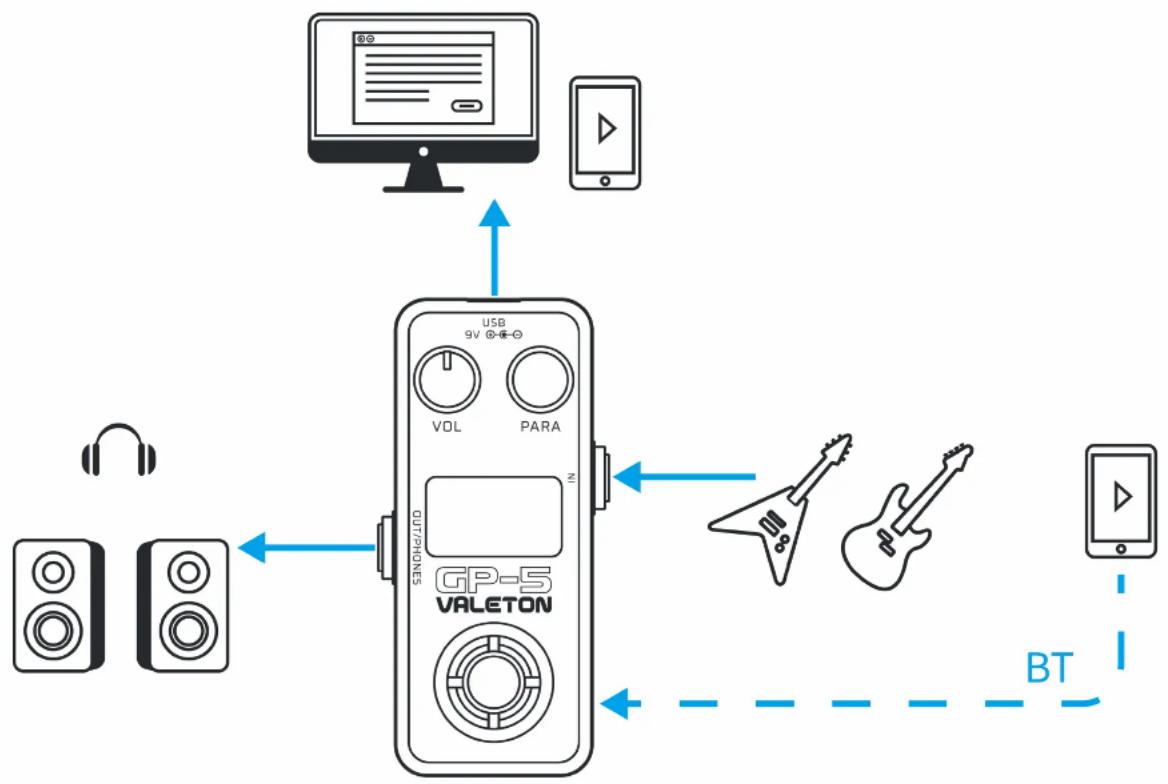 Valeton GP-5 - Studio audio (pour le Livestreaming) - 1