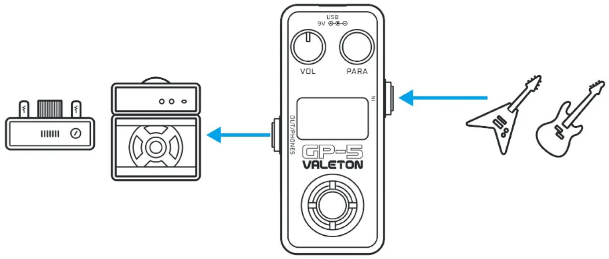 Valeton GP-5 - Avec amplis de guitare (en utilisant la fonction FX Loop pour prépositionner la GP-5) - 1