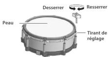 ROLAND V-Drums VAD516 - Réglage de la tension de la peau - 1