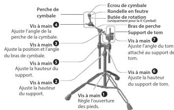 Perche de cymbale Écrou de cymbale Rondelle en feutre Butée de rotation (uniquement pour la V-cymbale) Bras de perche Support de tom Vis à main ④ Ajuste l'angle de la perche de la cymbale. Ajuste la position et l'angle du bras de cymbale. Vis à main ⑤ Ajuste la hauteur du support. Vis à main ⑥ Ajuste la hauteur du support. Vis à main ⑦ Ajuste la angle du tom attaché au support de tom. Vis à main ⑧ Ajuste la hauteur du support. Tom. Vis à main ⑨ Règle l'ouverture des pieds.
