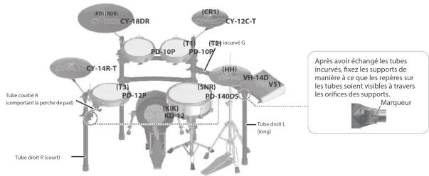 RIO (RDB) CY-18DR (CR1) CY-12C-T (PD-10P) (T1) (PD-10P) (T2) Incuré G (HH) (VH-14D) V51 (CY-14R-T) (T3) PD-12P (SNR) PD-140DS (KIK) KD-12 Tube couré R (comportant la perche de pad) Tube droit R (court) Après avoir échangé les tubes incurés, fixez les supports de manière à ce que les repères sur les tubes soient visibles à travers les orifices des supports. Marqueur