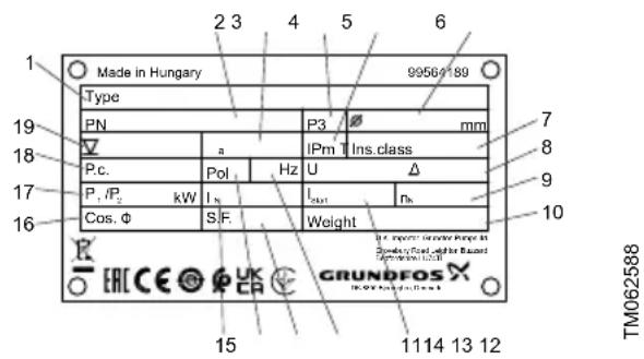 Grundfos SMG.110.65 - Πίνακας συμβόλων τύπου - 1