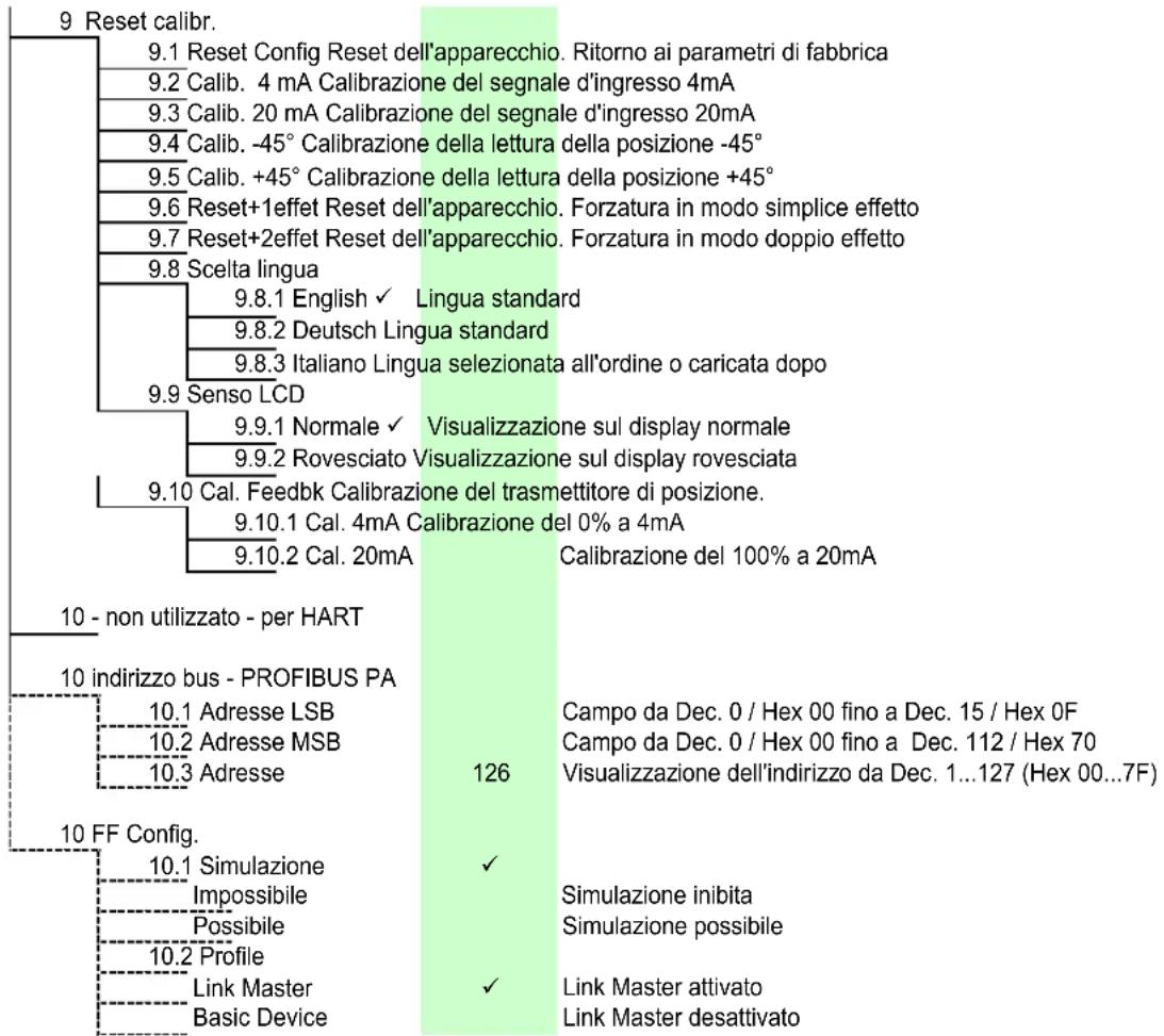 SCHNEIDER SRD991 - Agressivo - 2