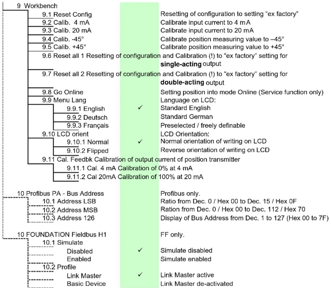 SCHNEIDER SRD991 - MENU STRUCTURE FOR SRD991 / SRD960 - 1