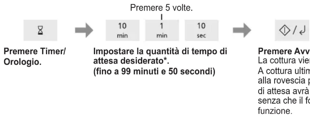 PANASONIC NN-SM22QB - Tempo di attesa - 2