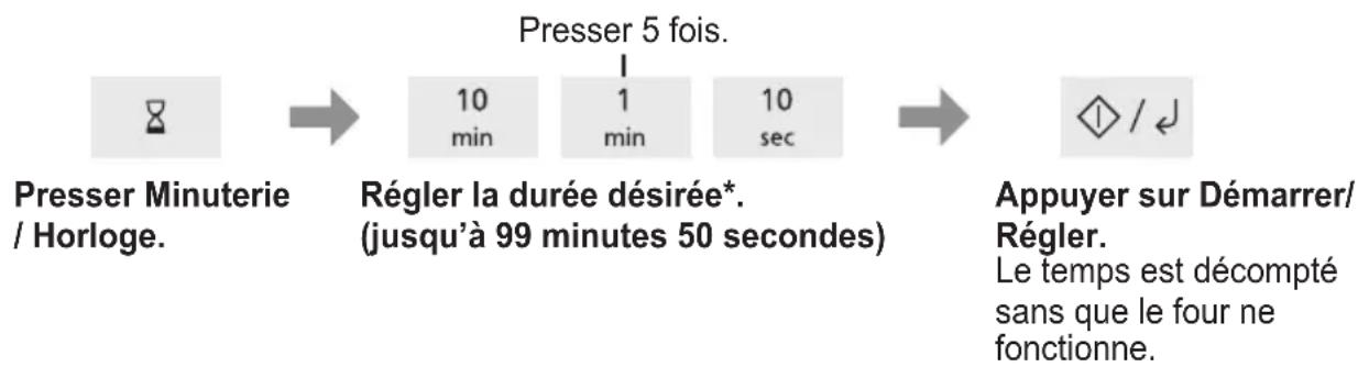 PANASONIC NN-SM22QB - Minuterie de cuisine - 1
