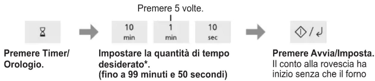 PANASONIC NN-SM22QB - Timer cucina - 1