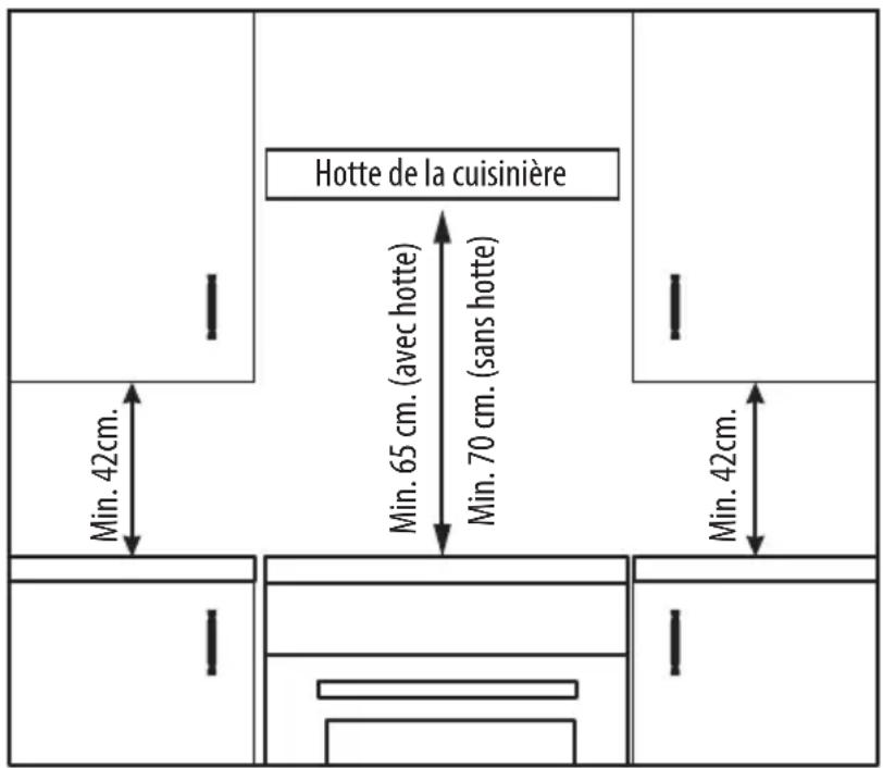 Hotte de la cuisinière Min. 65 cm. (avec hotte) Min. 70 cm. (sans hotte) Min. 42cm. Min. 42cm.