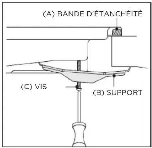 (A) BANDE D'ÉTANCHÉITÉ (C) VIS (B) SUPPORT