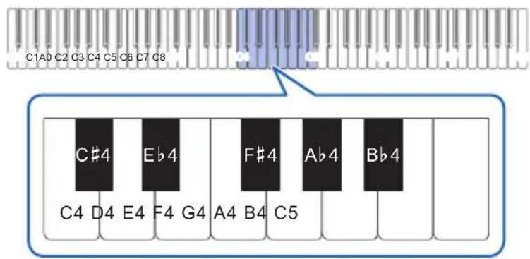 CASIO Celviano AP-S190 - ■Notation des noms de notes et des hauteurs sur le clavier - 1